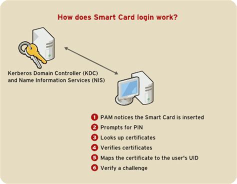 fedora smart card login|3.3.2. Getting Started with your new Smart Card .